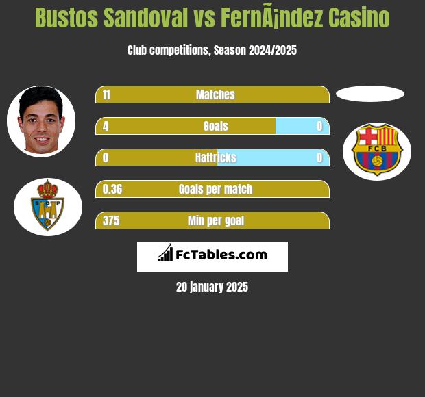 Bustos Sandoval vs FernÃ¡ndez Casino h2h player stats