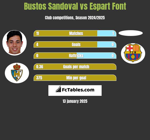 Bustos Sandoval vs Espart Font h2h player stats