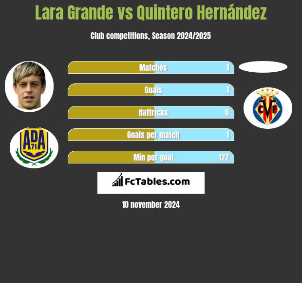 Lara Grande vs Quintero Hernández h2h player stats