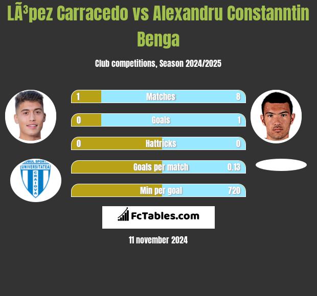 LÃ³pez Carracedo vs Alexandru Constanntin Benga h2h player stats