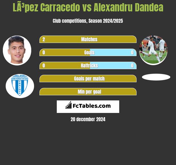 LÃ³pez Carracedo vs Alexandru Dandea h2h player stats