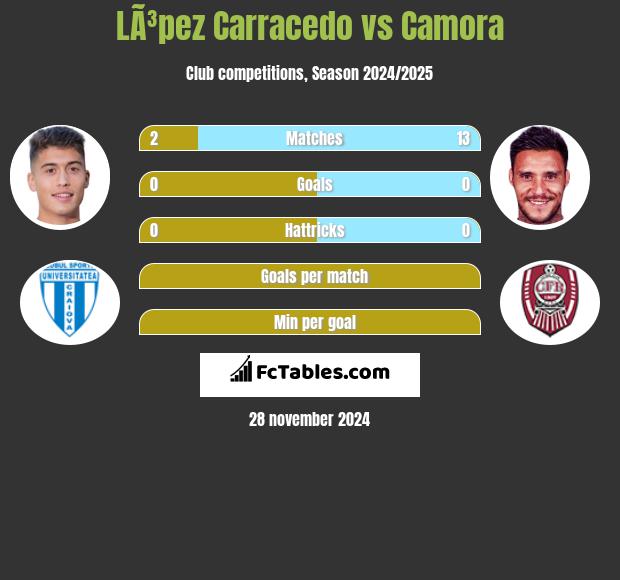 LÃ³pez Carracedo vs Camora h2h player stats