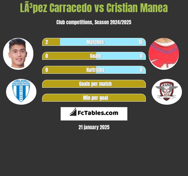 LÃ³pez Carracedo vs Cristian Manea h2h player stats