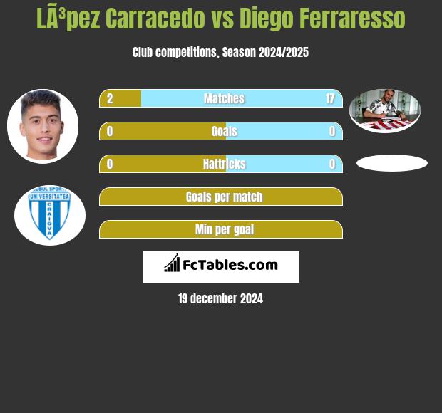 LÃ³pez Carracedo vs Diego Ferraresso h2h player stats