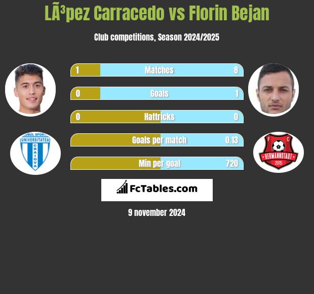 LÃ³pez Carracedo vs Florin Bejan h2h player stats