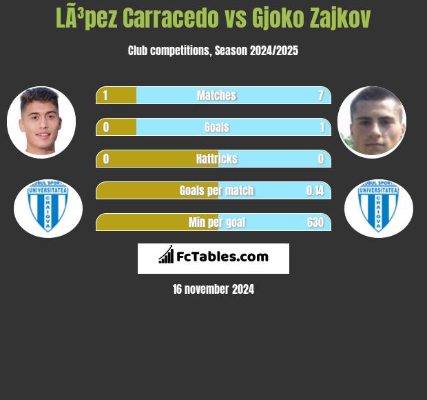 LÃ³pez Carracedo vs Gjoko Zajkov h2h player stats