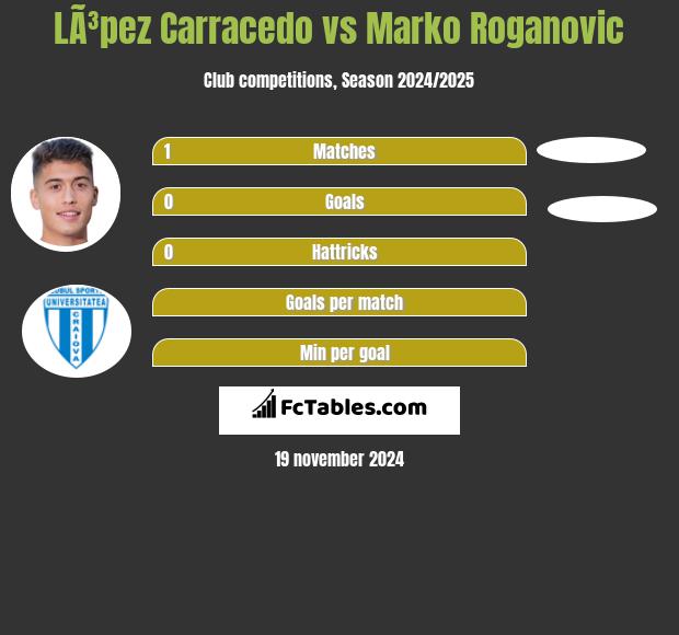 LÃ³pez Carracedo vs Marko Roganovic h2h player stats