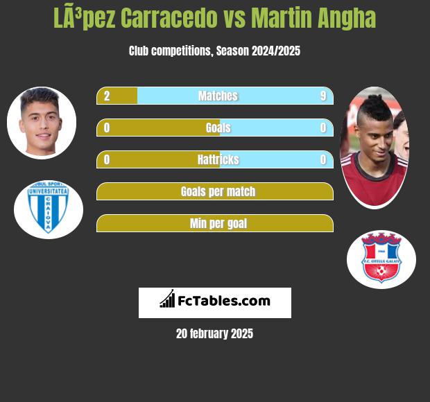 LÃ³pez Carracedo vs Martin Angha h2h player stats