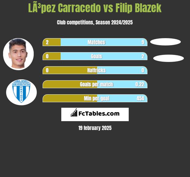 LÃ³pez Carracedo vs Filip Blazek h2h player stats