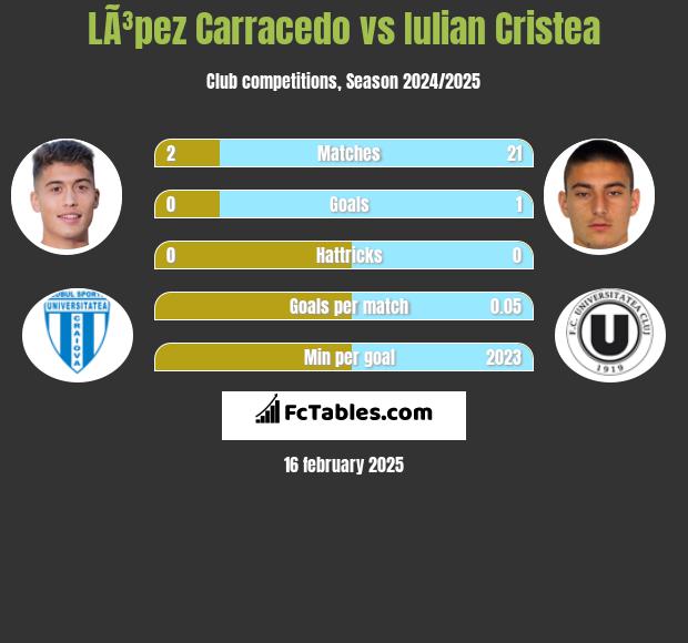 LÃ³pez Carracedo vs Iulian Cristea h2h player stats