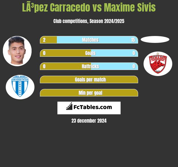 LÃ³pez Carracedo vs Maxime Sivis h2h player stats