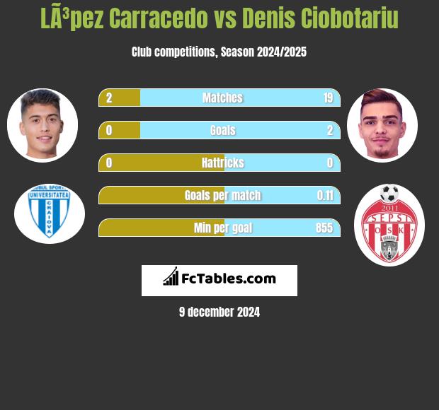 LÃ³pez Carracedo vs Denis Ciobotariu h2h player stats