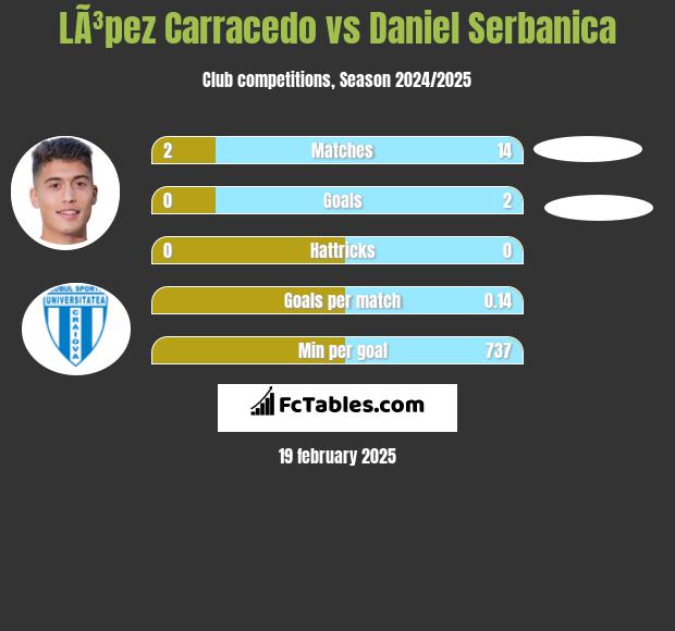 LÃ³pez Carracedo vs Daniel Serbanica h2h player stats