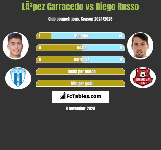 LÃ³pez Carracedo vs Diego Russo h2h player stats