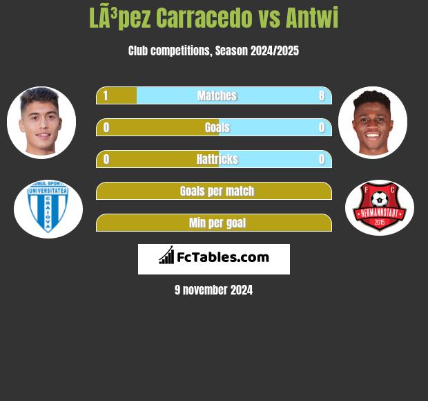 LÃ³pez Carracedo vs Antwi h2h player stats