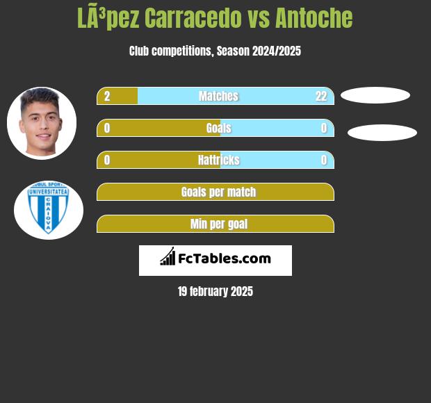 LÃ³pez Carracedo vs Antoche h2h player stats