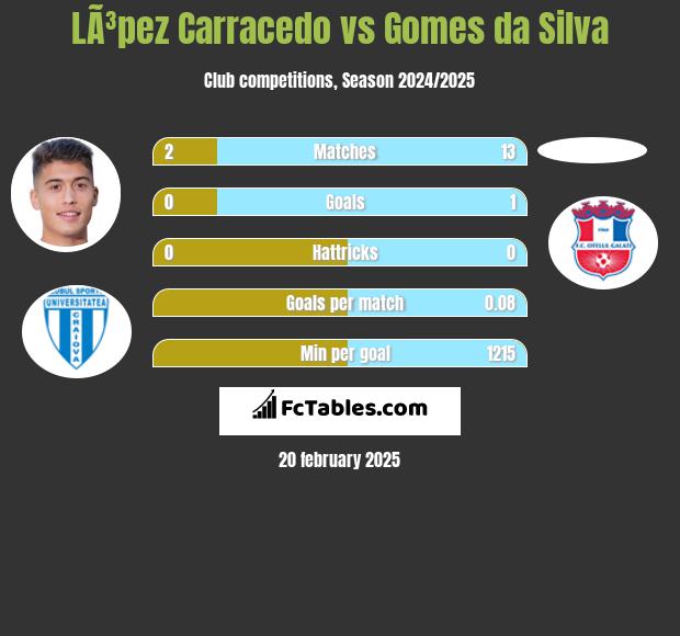 LÃ³pez Carracedo vs Gomes da Silva h2h player stats