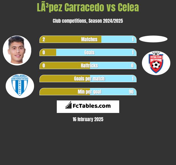 LÃ³pez Carracedo vs Celea h2h player stats