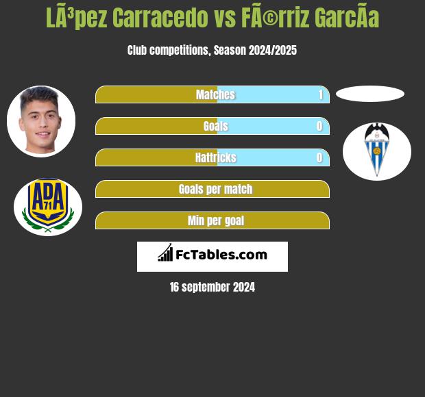 LÃ³pez Carracedo vs FÃ©rriz GarcÃ­a h2h player stats