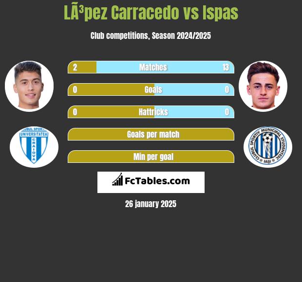 LÃ³pez Carracedo vs Ispas h2h player stats