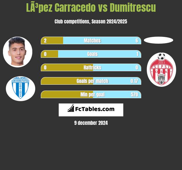 LÃ³pez Carracedo vs Dumitrescu h2h player stats