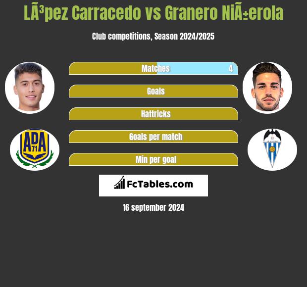 LÃ³pez Carracedo vs Granero NiÃ±erola h2h player stats