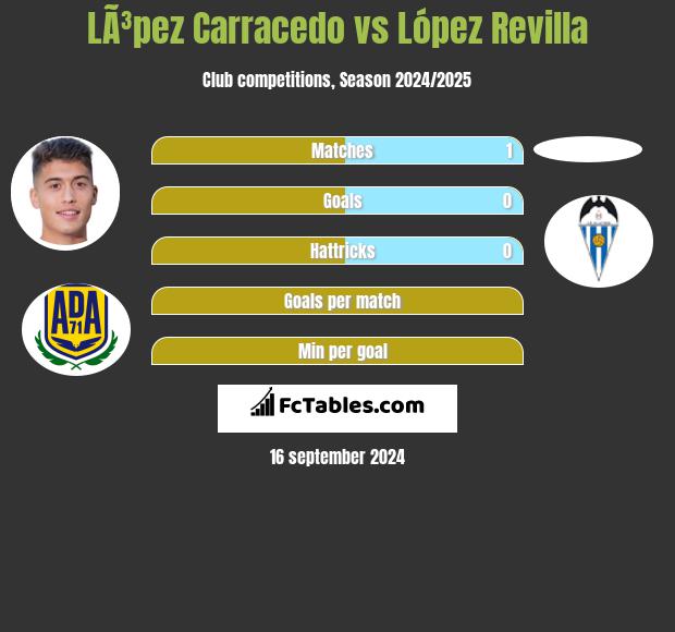 LÃ³pez Carracedo vs López Revilla h2h player stats