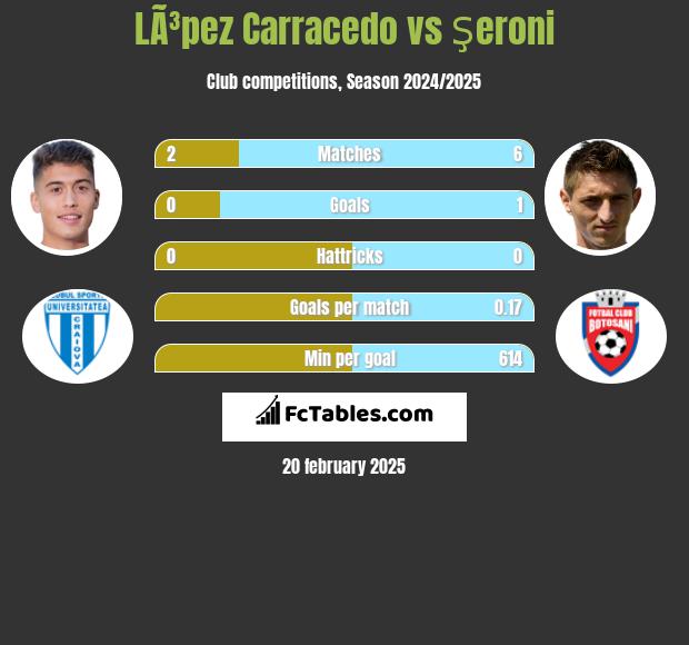 LÃ³pez Carracedo vs Şeroni h2h player stats