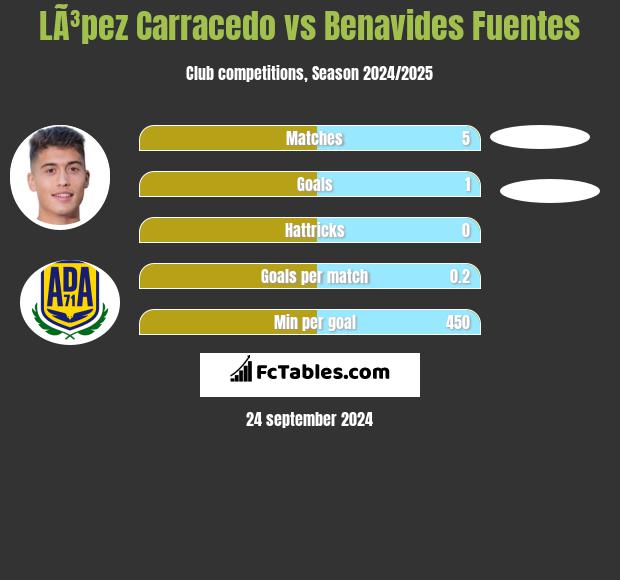 LÃ³pez Carracedo vs Benavides Fuentes h2h player stats