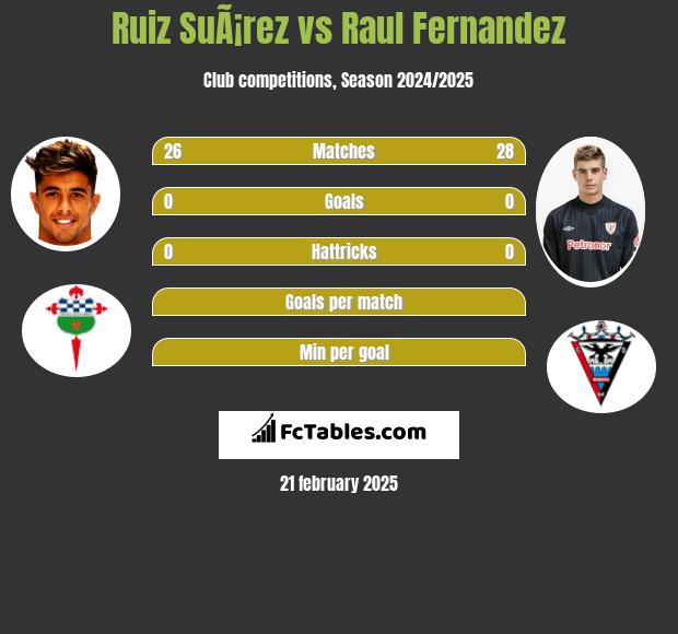 Ruiz SuÃ¡rez vs Raul Fernandez h2h player stats