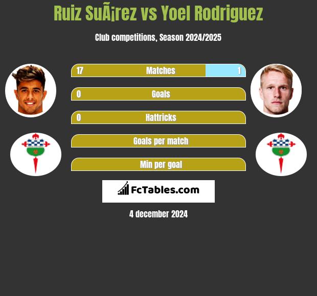 Ruiz SuÃ¡rez vs Yoel Rodriguez h2h player stats