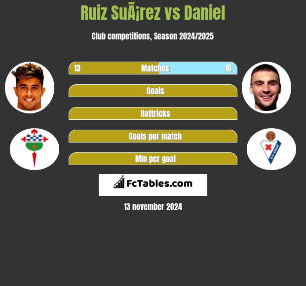 Ruiz SuÃ¡rez vs Daniel h2h player stats