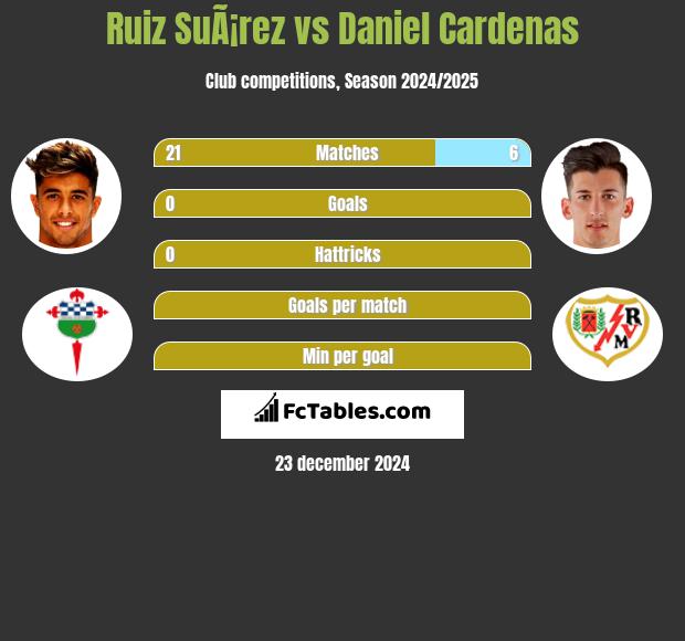 Ruiz SuÃ¡rez vs Daniel Cardenas h2h player stats