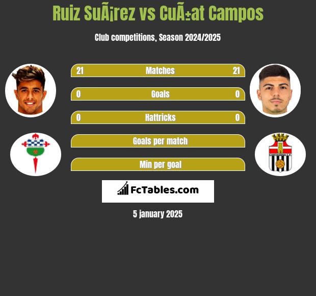 Ruiz SuÃ¡rez vs CuÃ±at Campos h2h player stats