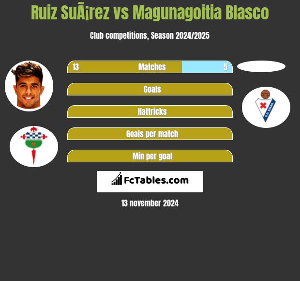 Ruiz SuÃ¡rez vs Magunagoitia Blasco h2h player stats