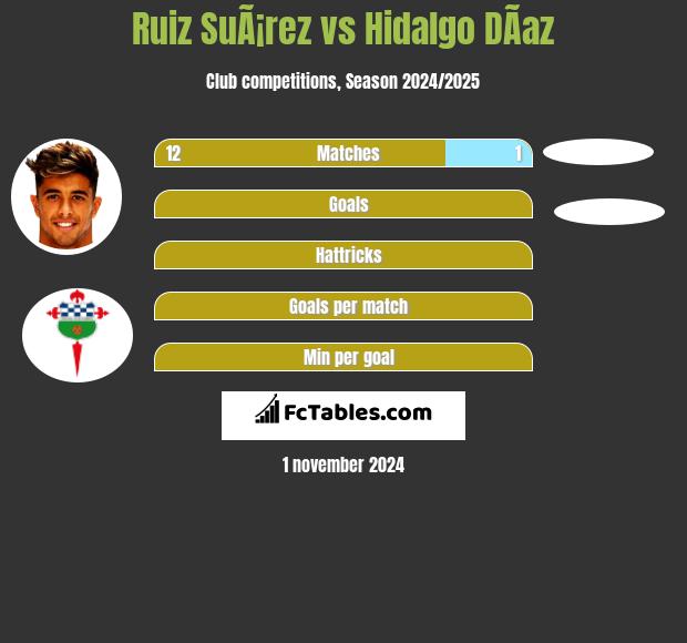 Ruiz SuÃ¡rez vs Hidalgo DÃ­az h2h player stats