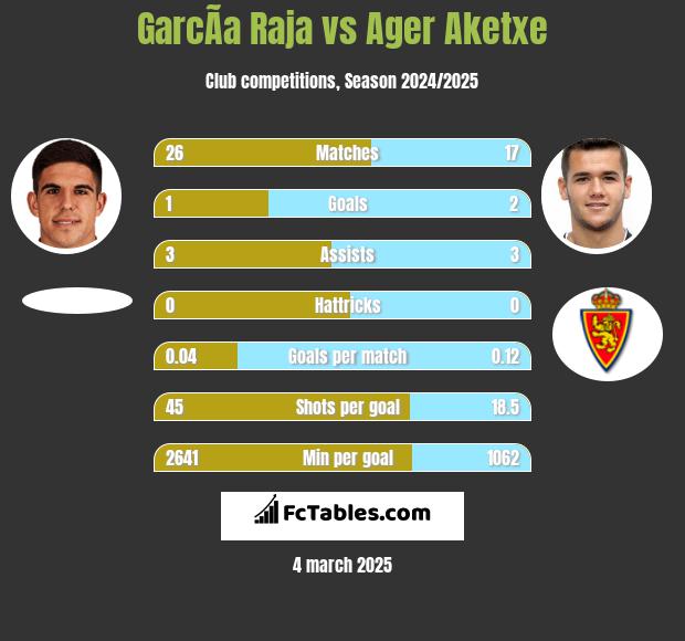 GarcÃ­a Raja vs Ager Aketxe h2h player stats