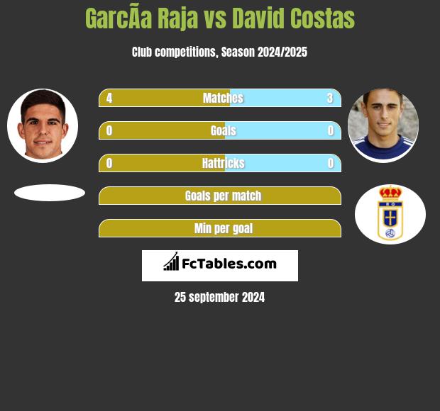 GarcÃ­a Raja vs David Costas h2h player stats