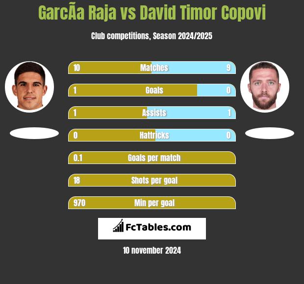 GarcÃ­a Raja vs David Timor Copovi h2h player stats