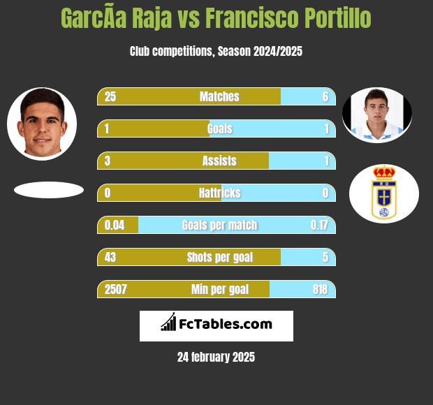 GarcÃ­a Raja vs Francisco Portillo h2h player stats