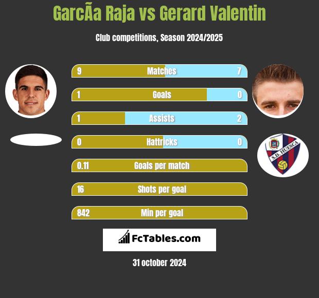 GarcÃ­a Raja vs Gerard Valentin h2h player stats