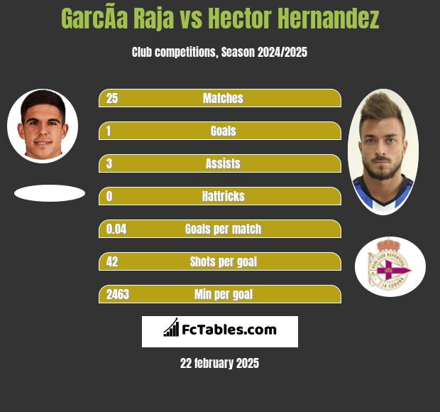 GarcÃ­a Raja vs Hector Hernandez h2h player stats