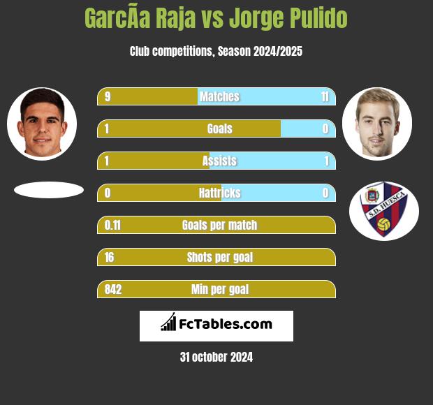 GarcÃ­a Raja vs Jorge Pulido h2h player stats