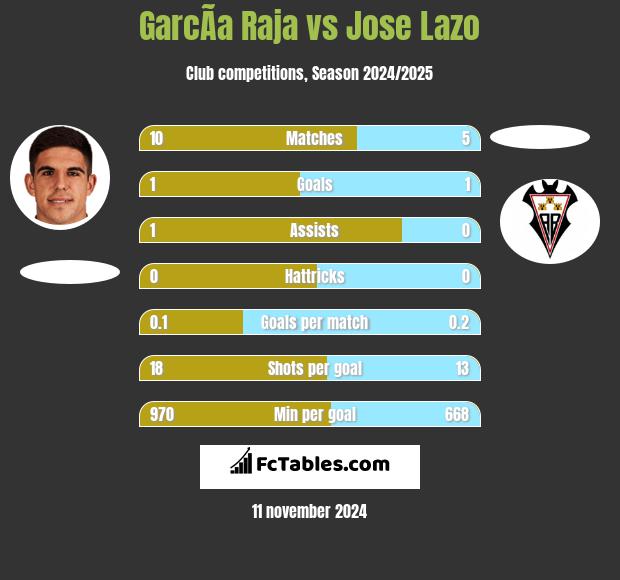 GarcÃ­a Raja vs Jose Lazo h2h player stats