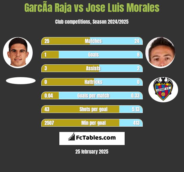 GarcÃ­a Raja vs Jose Luis Morales h2h player stats