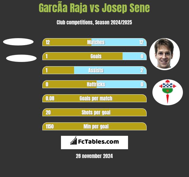 GarcÃ­a Raja vs Josep Sene h2h player stats