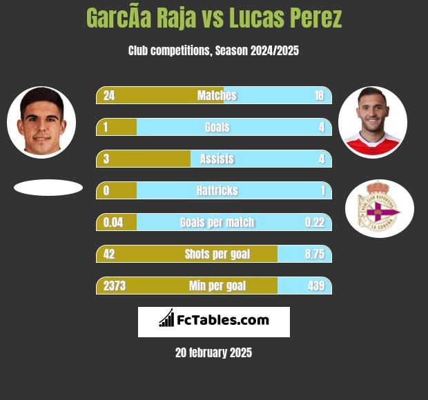 GarcÃ­a Raja vs Lucas Perez h2h player stats