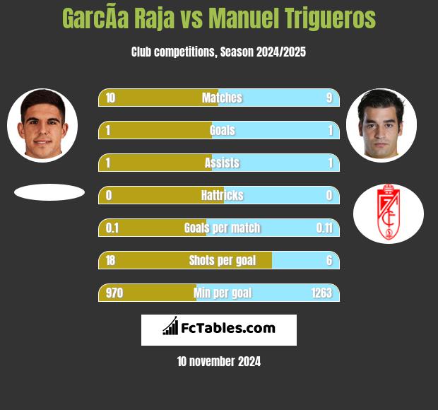 GarcÃ­a Raja vs Manuel Trigueros h2h player stats