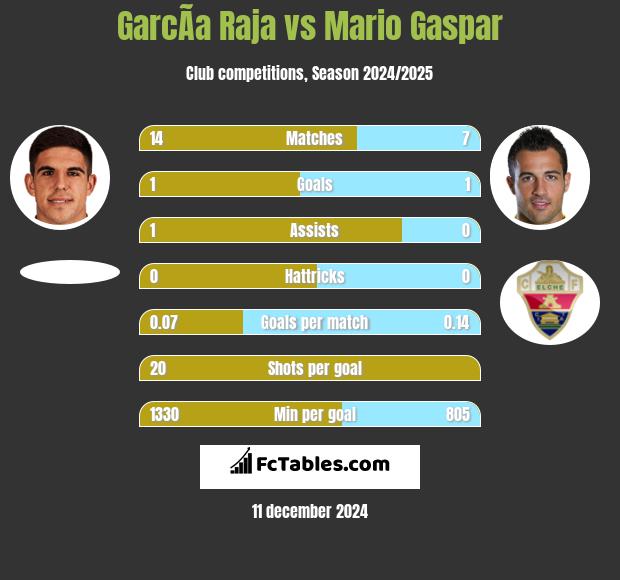 GarcÃ­a Raja vs Mario Gaspar h2h player stats