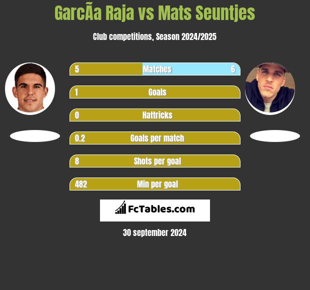 GarcÃ­a Raja vs Mats Seuntjes h2h player stats